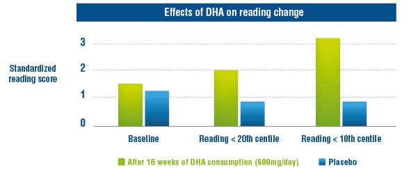 effects of DHA